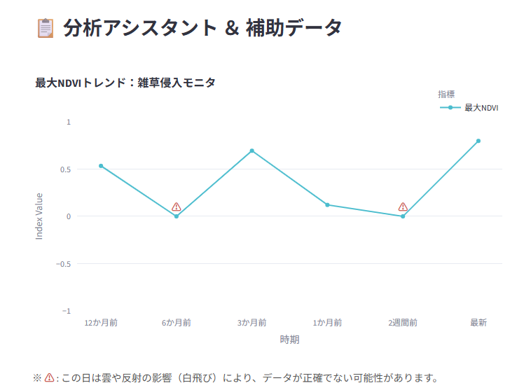秋田県の最大NDVI推移グラフ
