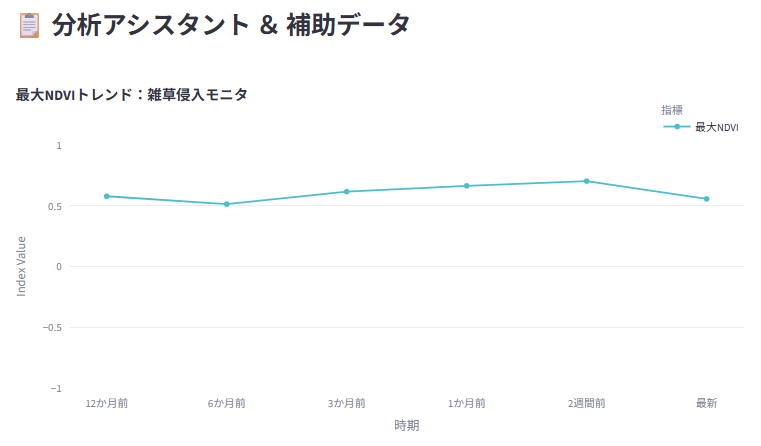 京都府の最大NDVI推移グラフ