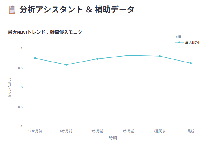 東京都の最大NDVI推移グラフ
