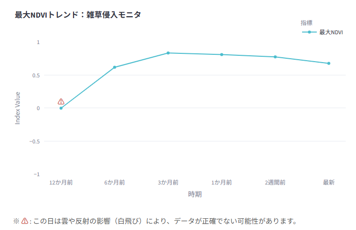 徳島県の最大NDVI推移グラフ