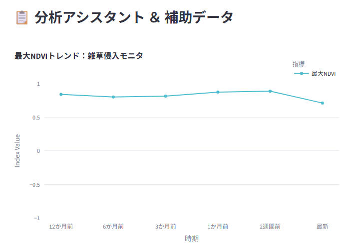 埼玉県の最大NDVI推移グラフ