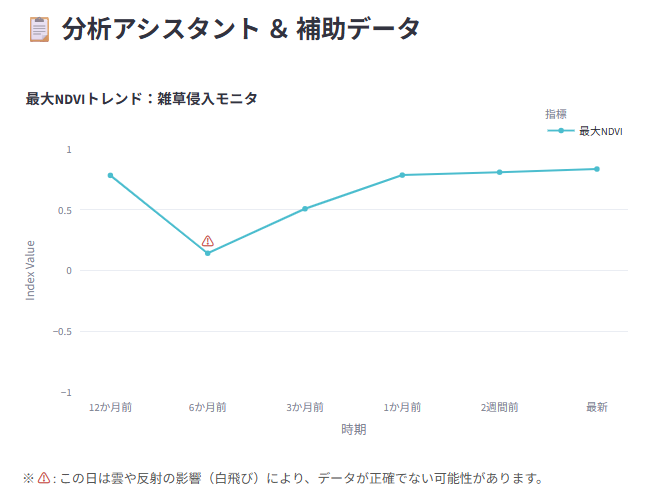 北海道の最大NDVI推移グラフ