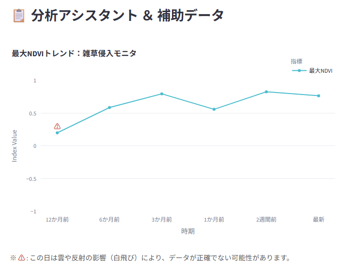 兵庫県の最大NDVI推移グラフ