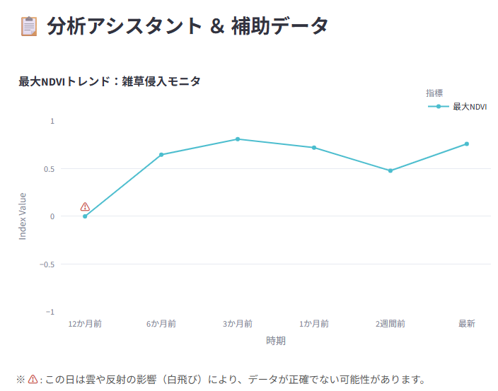 福井県の最大NDVI推移グラフ