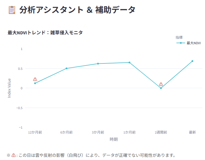 静岡県の最大NDVI推移グラフ