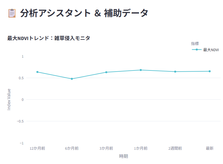 福島県の最大NDVI推移グラフ