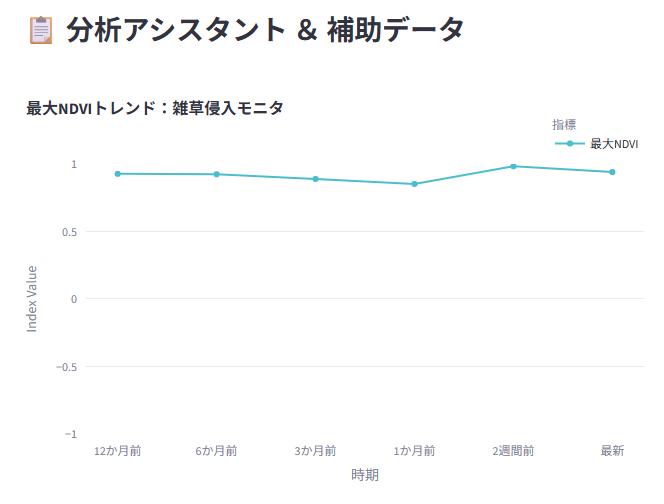 和歌山県の最大NDVI推移グラフ