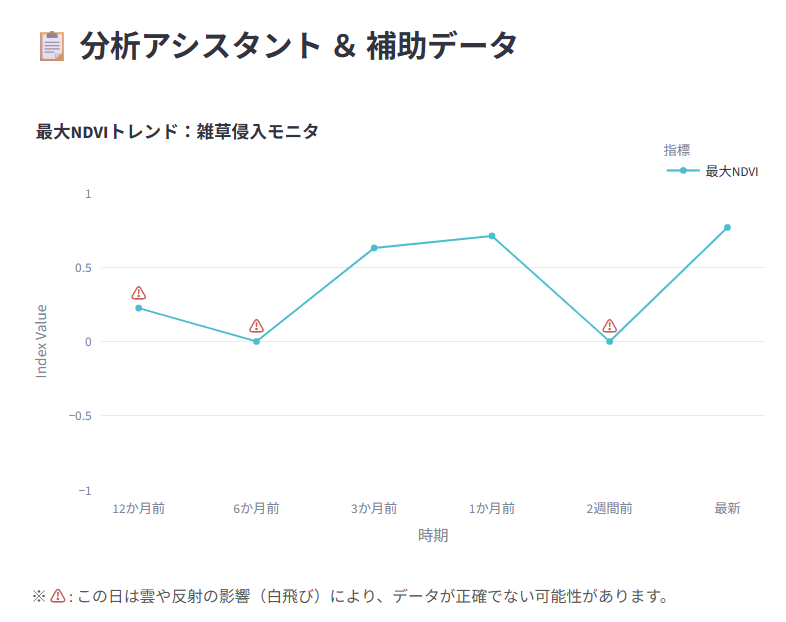 山形県の最大NDVI推移グラフ