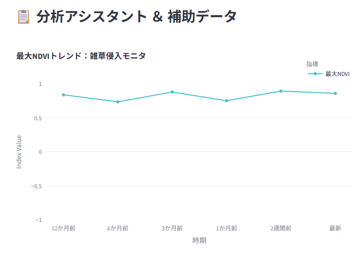 大阪府の最大NDVI推移グラフ