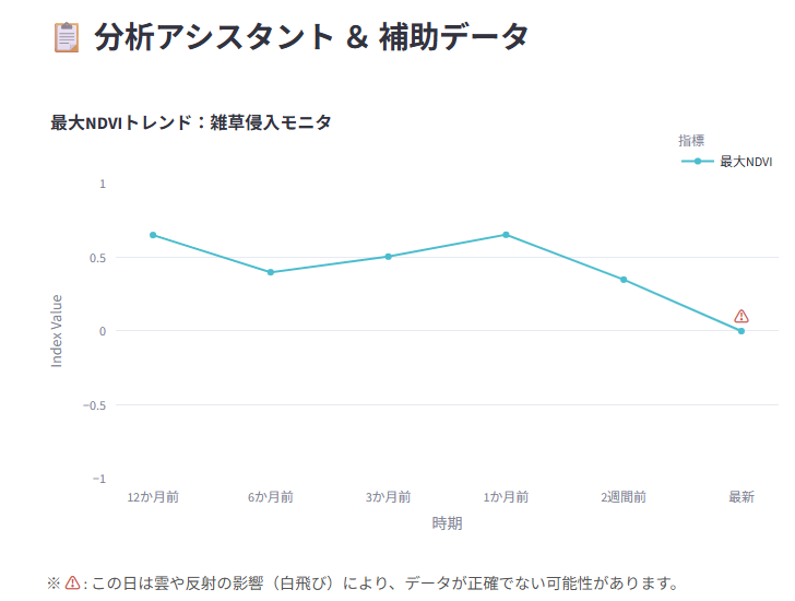 宮城県の最大NDVI推移グラフ
