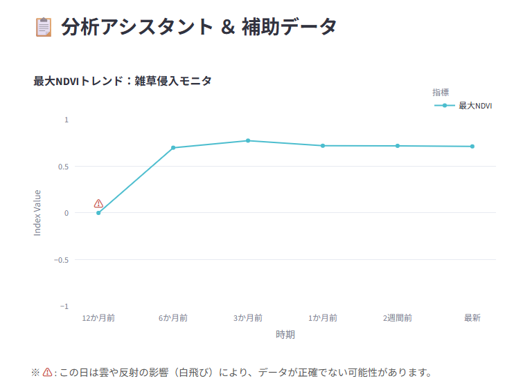 新潟県の最大NDVI推移グラフ