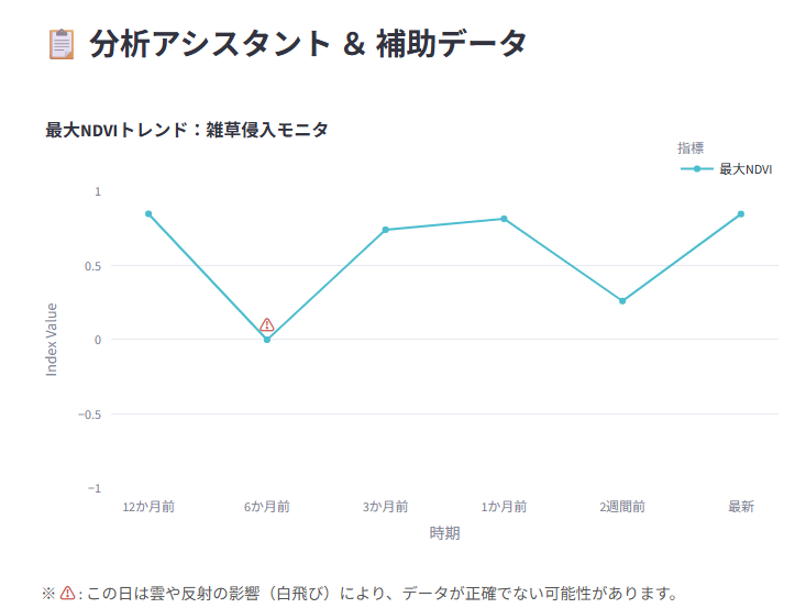 青森県の最大NDVI推移グラフ