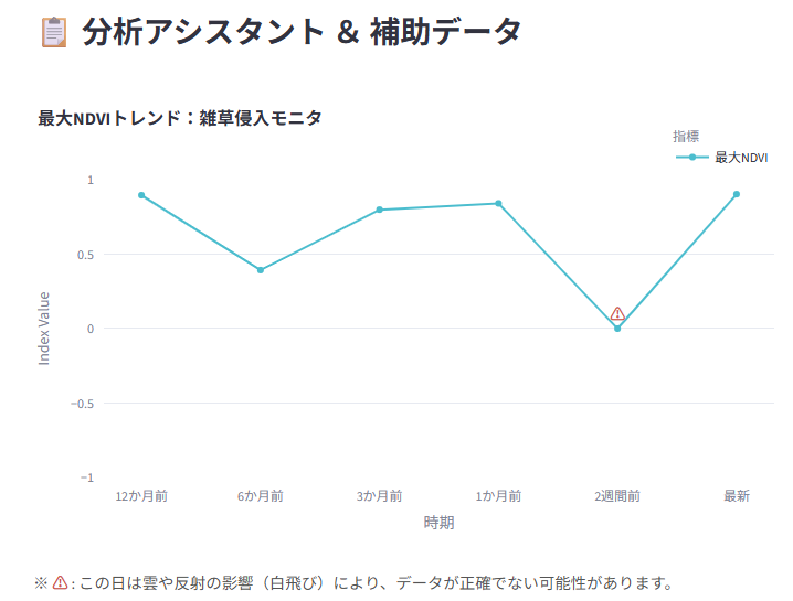 岩手県の最大NDVI推移グラフ