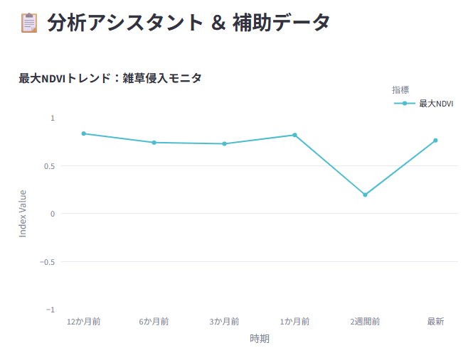 奈良県の最大NDVI推移グラフ