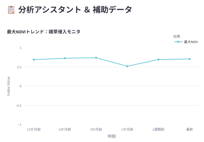佐賀県の最大NDVI推移グラフ